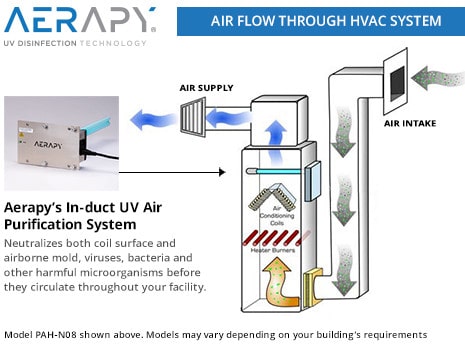 A diagram showing how Aerapy's UV devices sanitizes air as it flows through an HVAC system