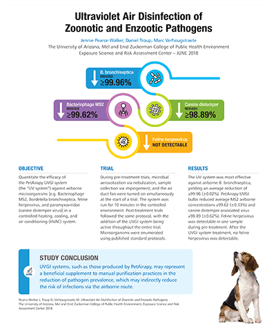 Aerapy Animal Health's UV Zoonotic University Study