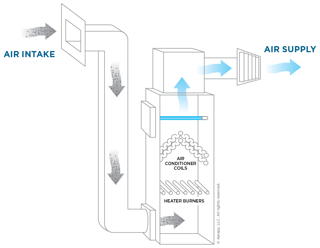 HVAC air flow diagram illustrating air intake with pathogens circulating through Aerapy's HVAC UV system and final air supply is purified