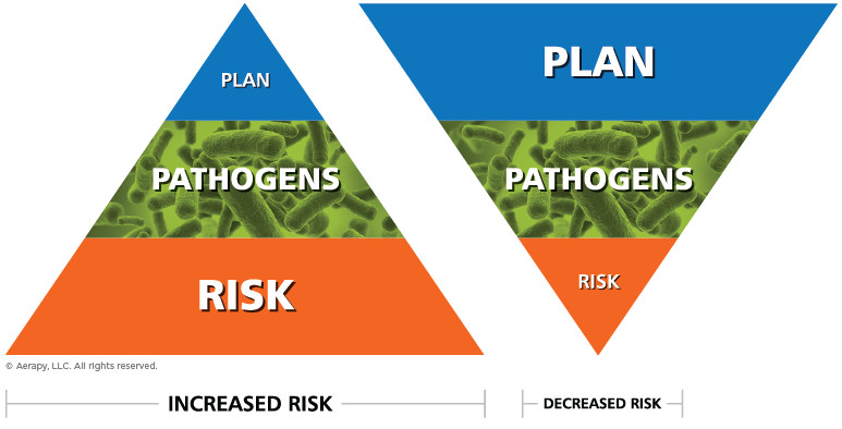 Pathogen readiness diagram illustrating the amount of infection control preparation directly affects pathogen risk